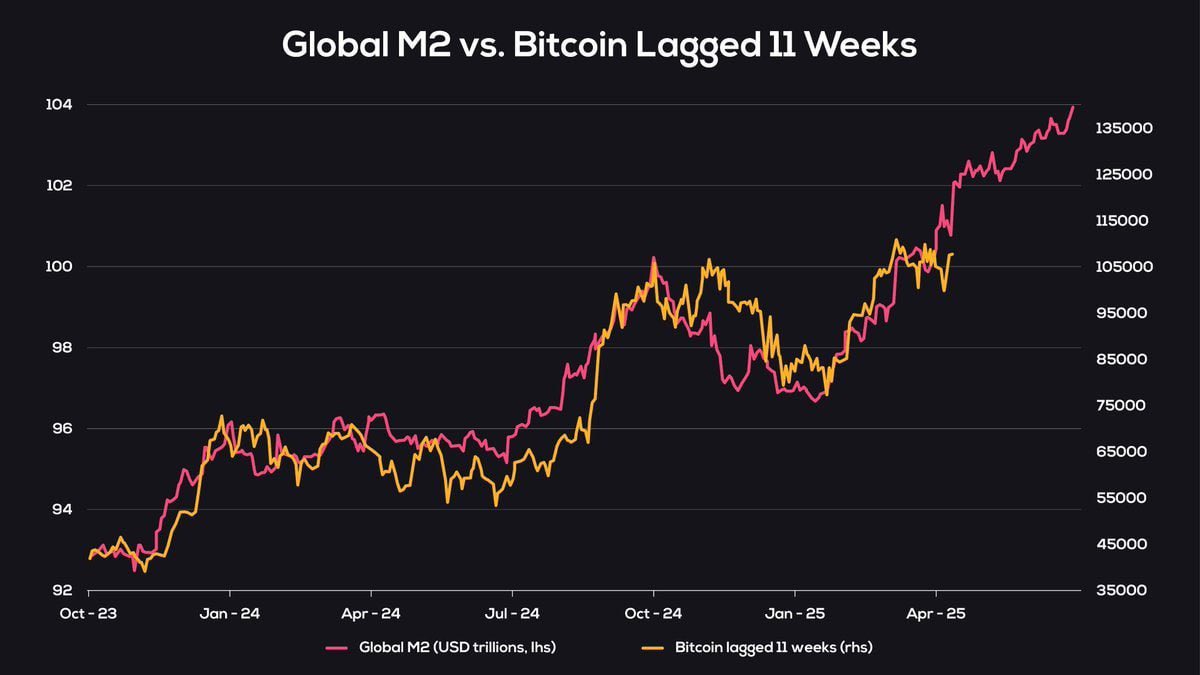 GeorgGogi's tweet photo. BTC is back at $108k, Bitcoin ETF inflows are three days in a row - $216 million yesterday. Traders believe that BTC continues to follow M2 with an 11-week delay and are waiting for a new ATH💰

#BTC #crypto #bullrun #solana #TrustWallet #airdrop #ApeCoin #CoinMarketcap https://t.co/gGjG7iaXAp