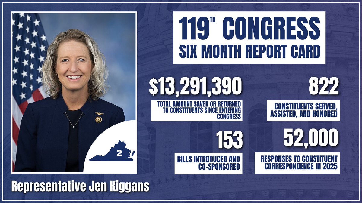 Congresswoman Jen Kiggans (@repjenkiggans) on Twitter photo My first six months in the 119th Congress have been all about serving the people of Coastal Virginia. From helping hundreds of constituents navigate federal agencies to introducing and co-sponsoring legislation that reflects our shared priorities—I’m working every day to make My first six months in the 119th Congress have been all about serving the people of Coastal Virginia. From helping hundreds of constituents navigate federal agencies to introducing and co-sponsoring legislation that reflects our shared priorities—I’m working every day to make