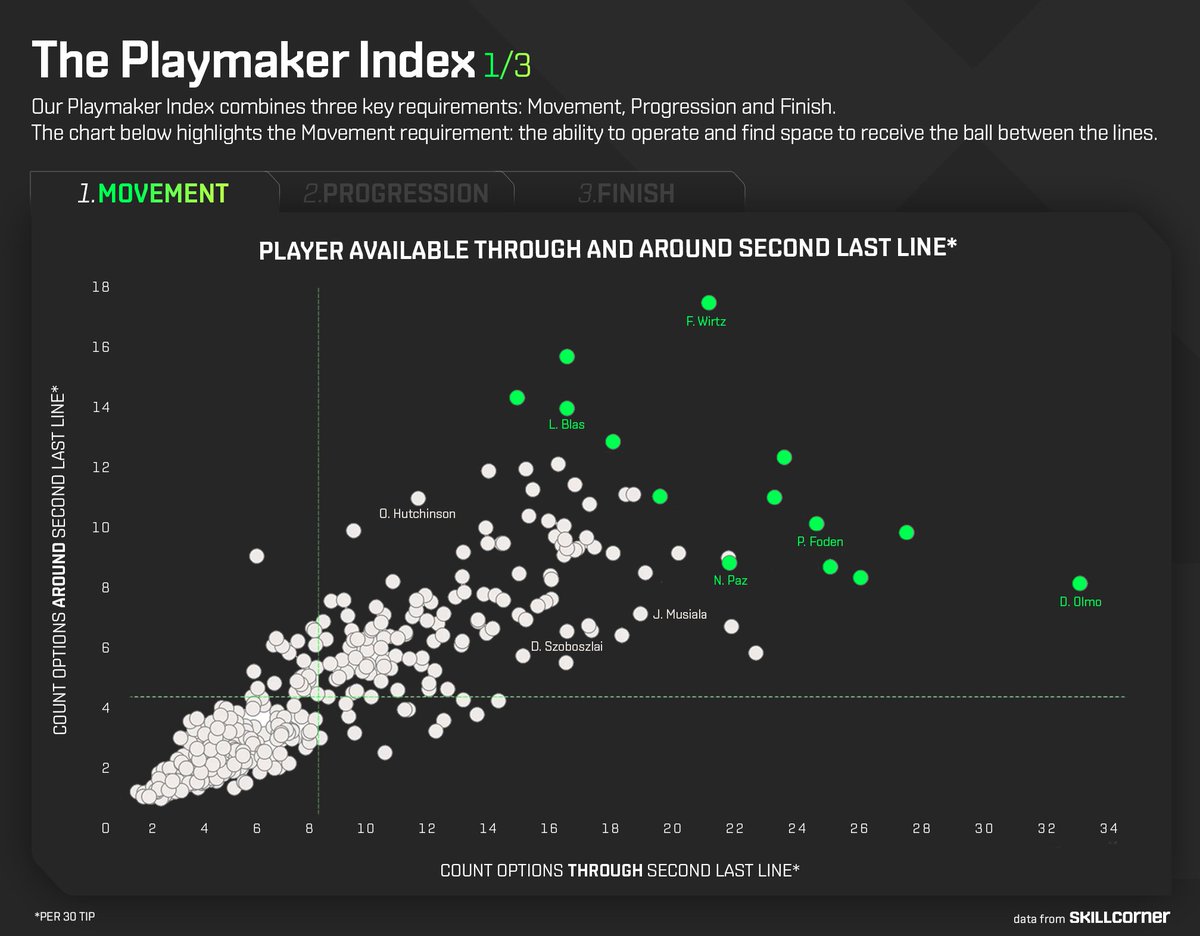 SkillCorner's tweet image. 💫How do we find a playmaker that gets into position to unlock defences? 

Many clubs are looking for an attacking midfielder that can drag opposition defenders out of position, but looking at ‘touches’ in those areas penalises players whose teammates fail to find them.

Looking…