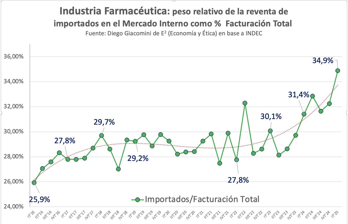 Sector farmacéutico:
Comparando IT’25 vs IT’24 la facturación total cae -5,5% en términos reales, pero la facturación remedios nacionales al mercado doméstico cae -8,4%. Dentro de la facturación total, los nacionales al mercado doméstico caen -7pp y reventa importados gana +5pp
