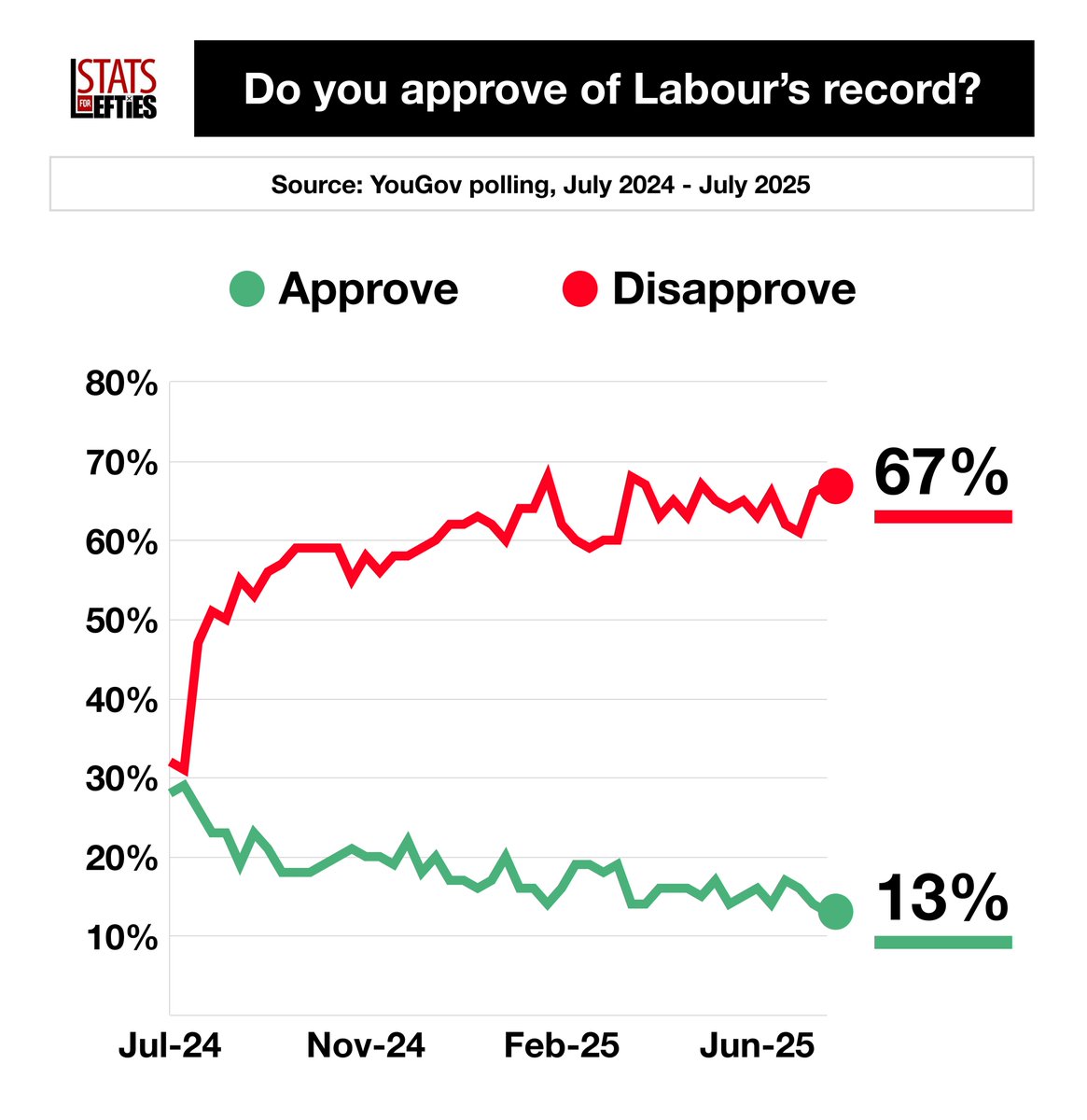 🚨 Labour approval hits LOWEST EVER

✅ Approve – 13% (-1)
❌ Disapprove – 67% (+1)

Net rating of -54 (record low)

Via <a href="/YouGov/">YouGov</a>, 5-7 Jul (+/- vs 30 Jun)