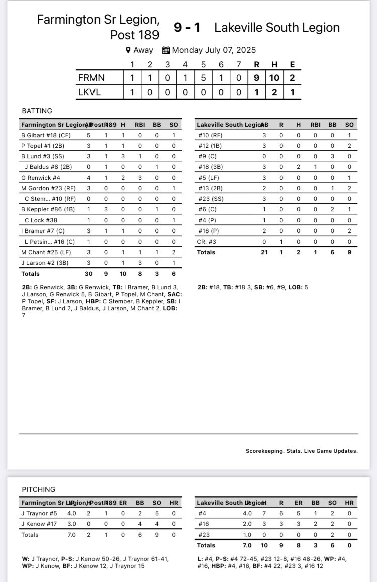 Farmington Legion Baseball 🇺🇸 (@fgtnlegion_189) on Twitter photo SENIOR with the W last night 9-1 over Lakeville South. <a href="/JacobTraynor64/">JiggyTray</a> and <a href="/jaydenkenow/">Jayden Kenow</a> took command on the mound. <a href="/Brandon_Lund36/">Brandon Lund</a> 3-3, <a href="/gradyrenwick8/">Grady Renwick</a> 2B, 3B, 3RBI
<a href="/Joseph_1835/">Joseph Larson</a> 3RBI. <a href="/Joebaldus8/">Joe Baldus</a> and <a href="/PaytonTopel3/">Payton Topel</a> with a sweet Double Play late in the game. SENIOR with the W last night 9-1 over Lakeville South. <a href="/JacobTraynor64/">JiggyTray</a> and <a href="/jaydenkenow/">Jayden Kenow</a> took command on the mound. <a href="/Brandon_Lund36/">Brandon Lund</a> 3-3, <a href="/gradyrenwick8/">Grady Renwick</a> 2B, 3B, 3RBI
<a href="/Joseph_1835/">Joseph Larson</a> 3RBI. <a href="/Joebaldus8/">Joe Baldus</a> and <a href="/PaytonTopel3/">Payton Topel</a> with a sweet Double Play late in the game.