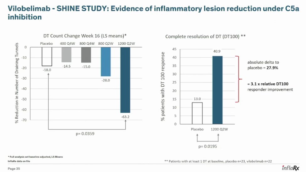 BussinBiotech's tweet image. Previous data from vilobelimab (anti-C5a mAb):
IFRX previously studied vilobelimab (anti-C5a mAb) in HS in the Phase 2b SHINE study. The study did not meet its primary endpoint on HiSCR rate at week 16. The company blamed this trial failure on the placebo arm demonstrating an…