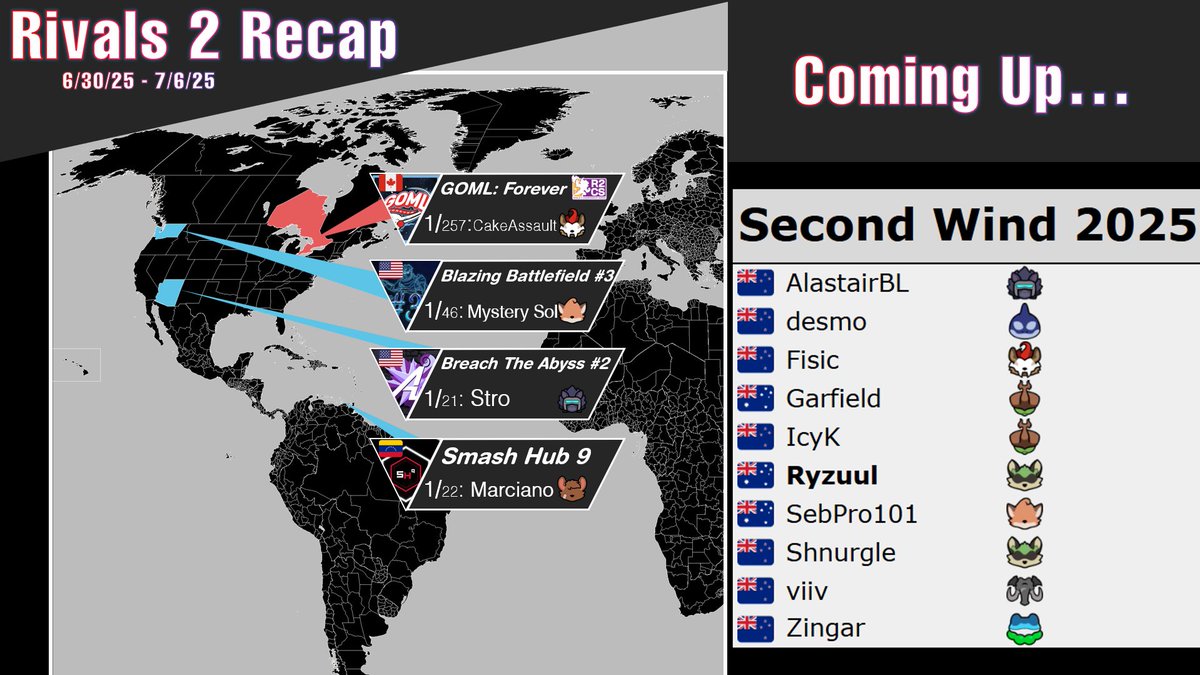 SDG/Whist (@thethiefoflight) on Twitter photo This week's Rivals 2 Recap: <a href="/CakeAssault/">CakeAssault</a> wins his 2nd R2CS event at GOML: Forever, <a href="/mystery_sol/">Mystery Sol</a> takes Blazing Battlefield #3, <a href="/TakingTheGamble/">DEGEN | stro</a> is victorious at Breach the Abyss #2, and <a href="/elMarcianazo/">Marciano</a> claims Smash Hub 9. Keep an eye out for Second Wind 2025 in NZ next week! This week's Rivals 2 Recap: <a href="/CakeAssault/">CakeAssault</a> wins his 2nd R2CS event at GOML: Forever, <a href="/mystery_sol/">Mystery Sol</a> takes Blazing Battlefield #3, <a href="/TakingTheGamble/">DEGEN | stro</a> is victorious at Breach the Abyss #2, and <a href="/elMarcianazo/">Marciano</a> claims Smash Hub 9. Keep an eye out for Second Wind 2025 in NZ next week!