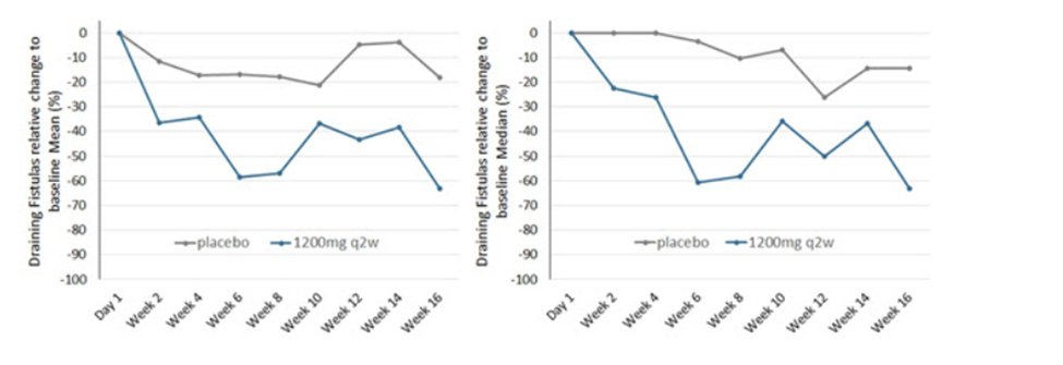 BussinBiotech's tweet image. Previous data from vilobelimab (anti-C5a mAb):
IFRX previously studied vilobelimab (anti-C5a mAb) in HS in the Phase 2b SHINE study. The study did not meet its primary endpoint on HiSCR rate at week 16. The company blamed this trial failure on the placebo arm demonstrating an…
