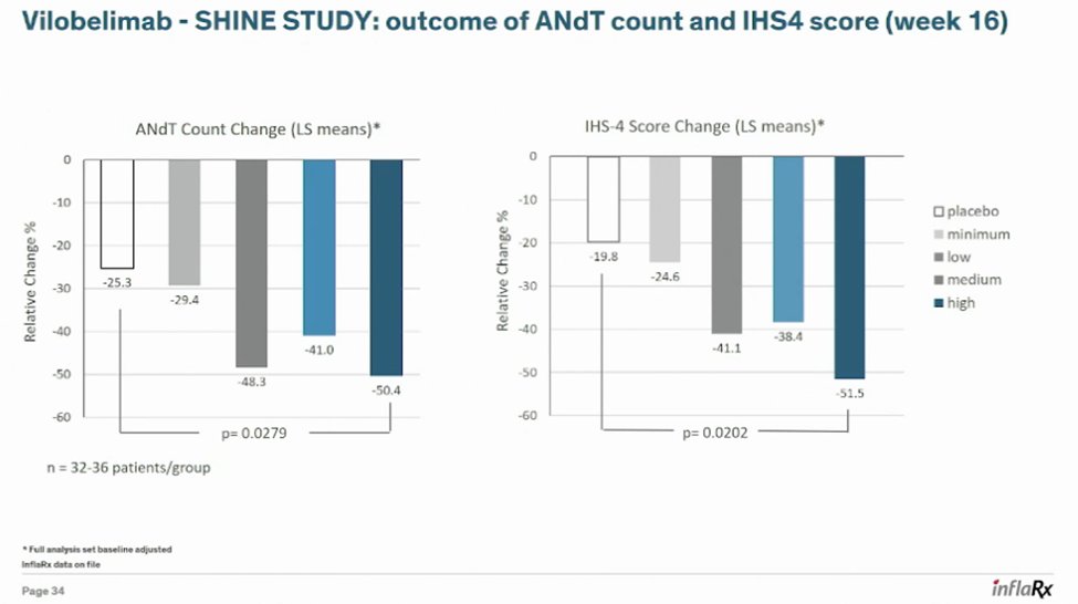 BussinBiotech's tweet image. Previous data from vilobelimab (anti-C5a mAb):
IFRX previously studied vilobelimab (anti-C5a mAb) in HS in the Phase 2b SHINE study. The study did not meet its primary endpoint on HiSCR rate at week 16. The company blamed this trial failure on the placebo arm demonstrating an…