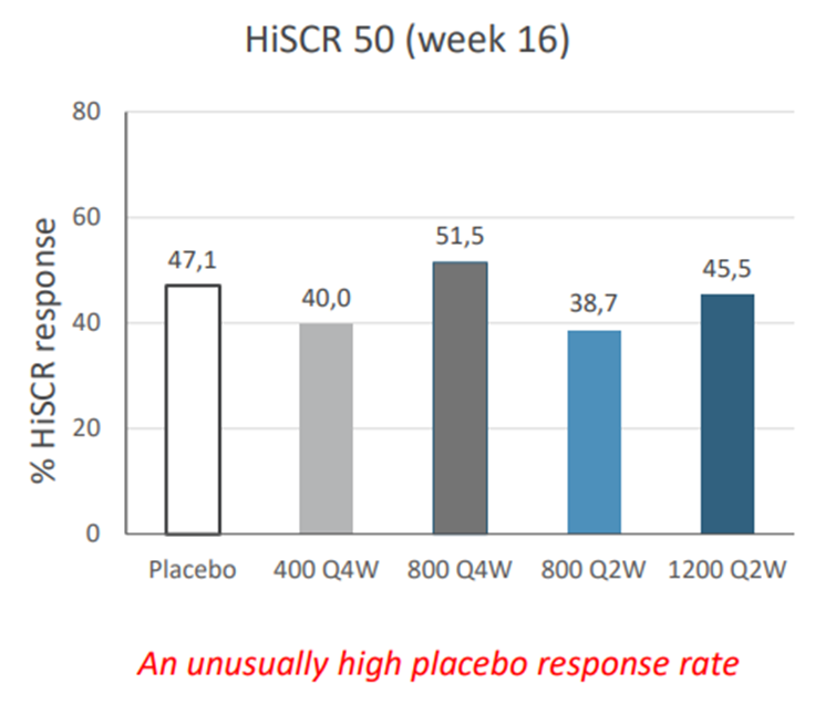BussinBiotech's tweet image. Previous data from vilobelimab (anti-C5a mAb):
IFRX previously studied vilobelimab (anti-C5a mAb) in HS in the Phase 2b SHINE study. The study did not meet its primary endpoint on HiSCR rate at week 16. The company blamed this trial failure on the placebo arm demonstrating an…