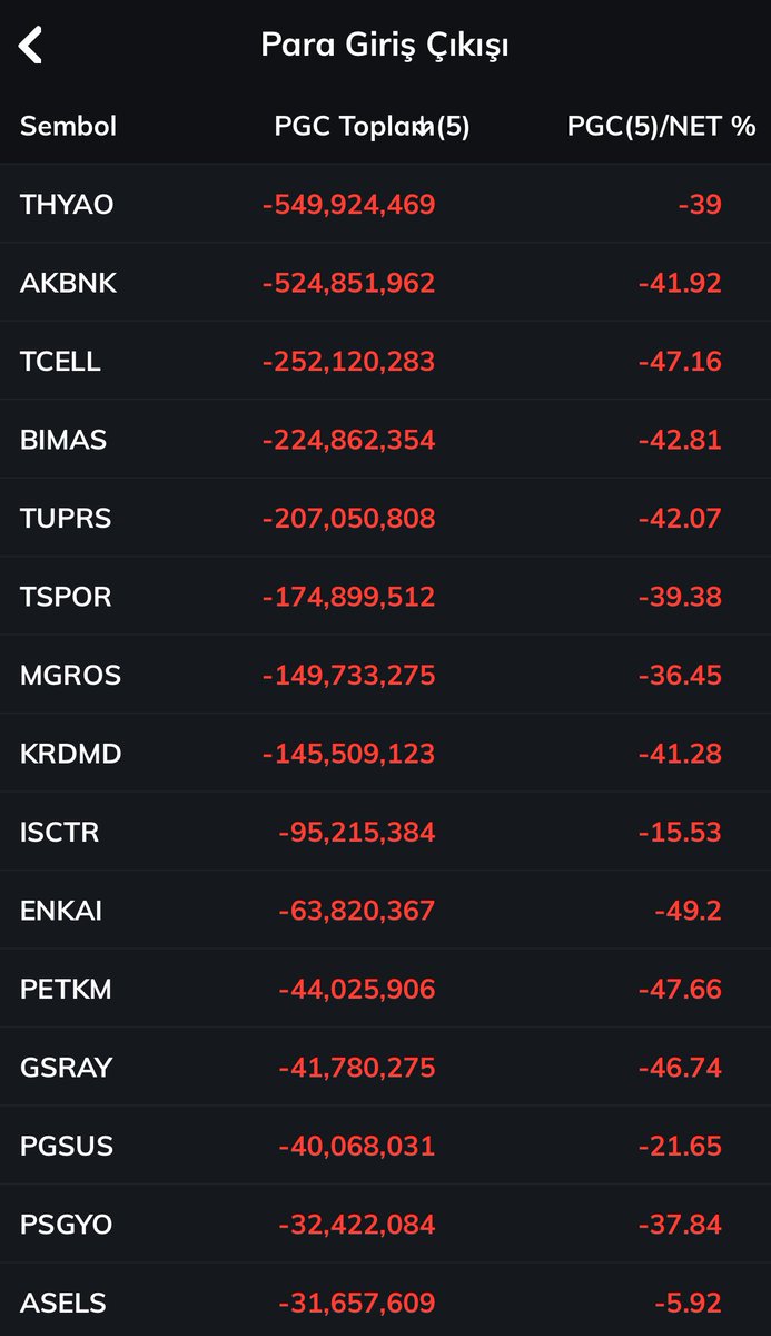 ⚡️Saat 16:25 itibariyle Para Giriş ve Çıkışı en fazla olan hisseler

🟩 #ekgyo #garan #ykbnk #oyakc #ralyh 
🟥 #thyao #akbnk #tcell #bimas #tuprs