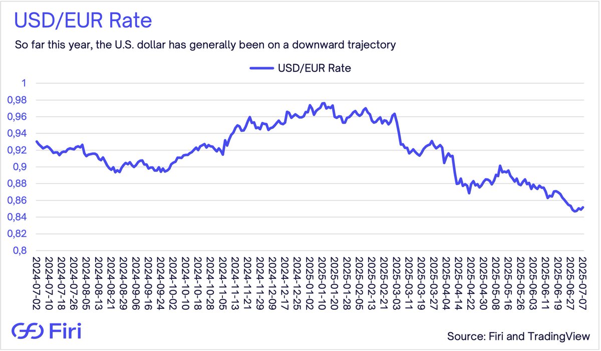 Mads Eberhardt (@madseberhardt) on Twitter photo The dollar has lost about 11.5% against the euro this year, as political uncertainty under Trump—tariff threats, Fed criticism, and debt concerns—prompted global investors to dump dollar assets, compounded by the dollar’s high rate earlier in the year. The dollar has lost about 11.5% against the euro this year, as political uncertainty under Trump—tariff threats, Fed criticism, and debt concerns—prompted global investors to dump dollar assets, compounded by the dollar’s high rate earlier in the year.
