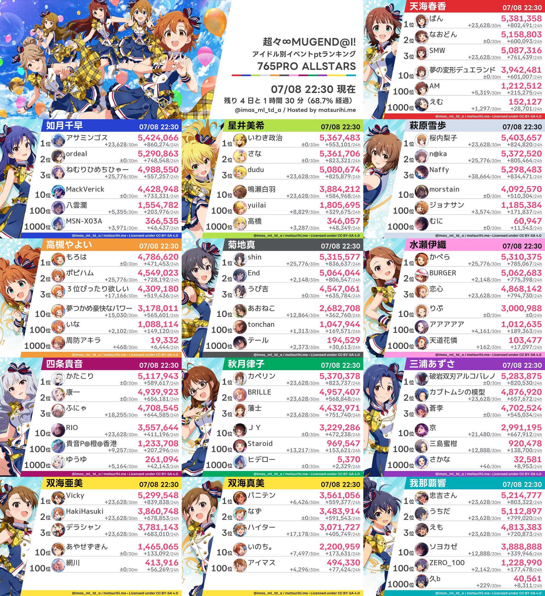 アイドルプロフィール 50名鑑 ミリシタボーダーBot(アイドル別) on X: