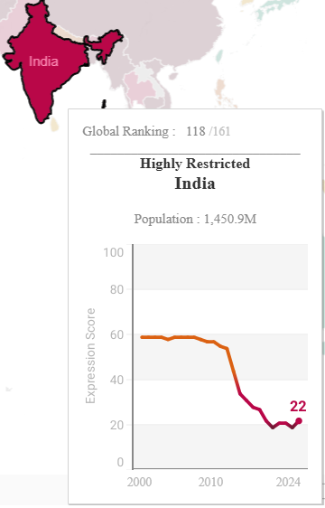 DiazJogeix's tweet image. Did you know that 83% of people in Asia-Pacific live in countries where freedom of expression 📢is ‘In Crisis’ or ‘Highly Restricted’?
India 🇮🇳 ranking 118 out of 161 countries, is one of them,
Check out @article19org GxR 2025👇 globalexpressionreport.org