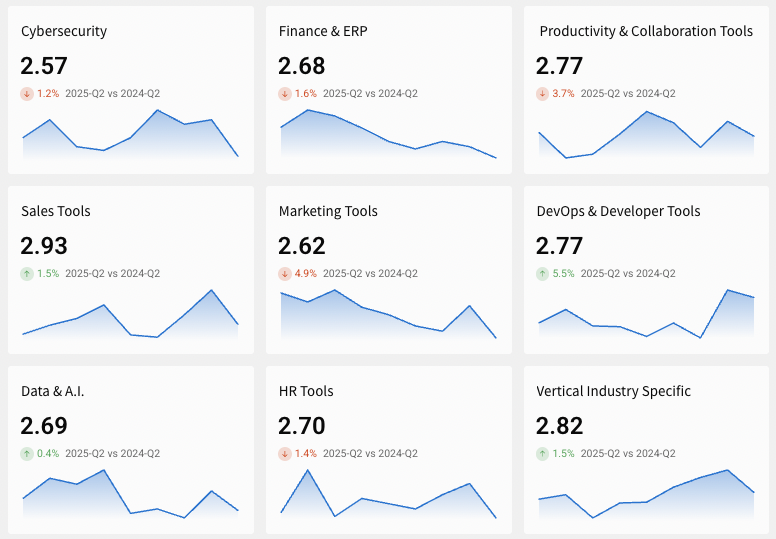 Q2 RepVue Cloud Sales Index Report Preview

Inbound Leadflow Sentiment 

Down across the board

Cybersecurity at ALL TIME LOW 😞

N = 50,775 

repvue.com/data