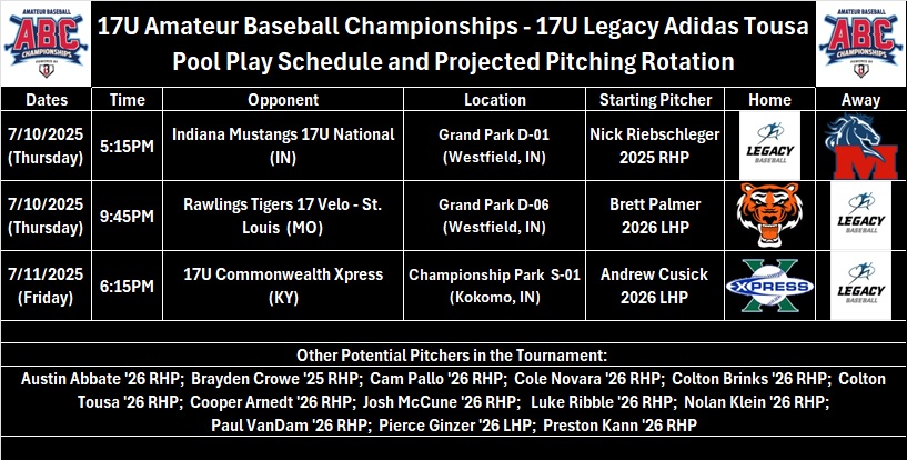 Legacy Adidas 17U Tousa (@legacyadidas17u) on Twitter photo This week the boys travel south to Indianapolis for the
<a href="/Bullpenevents/">Bullpen Tournaments</a> 17u ABC National Championship to take on some high-level teams. Pool play kicks off on Thursday/Friday. We hope to see you there!
<a href="/NRiebschleger/">Nick Riebschleger</a>
<a href="/Brett_Palmer10/">Brett Palmer</a>
<a href="/andrew_cusick/">Andrew Cusick</a> This week the boys travel south to Indianapolis for the
<a href="/Bullpenevents/">Bullpen Tournaments</a> 17u ABC National Championship to take on some high-level teams. Pool play kicks off on Thursday/Friday. We hope to see you there!
<a href="/NRiebschleger/">Nick Riebschleger</a>
<a href="/Brett_Palmer10/">Brett Palmer</a>
<a href="/andrew_cusick/">Andrew Cusick</a>