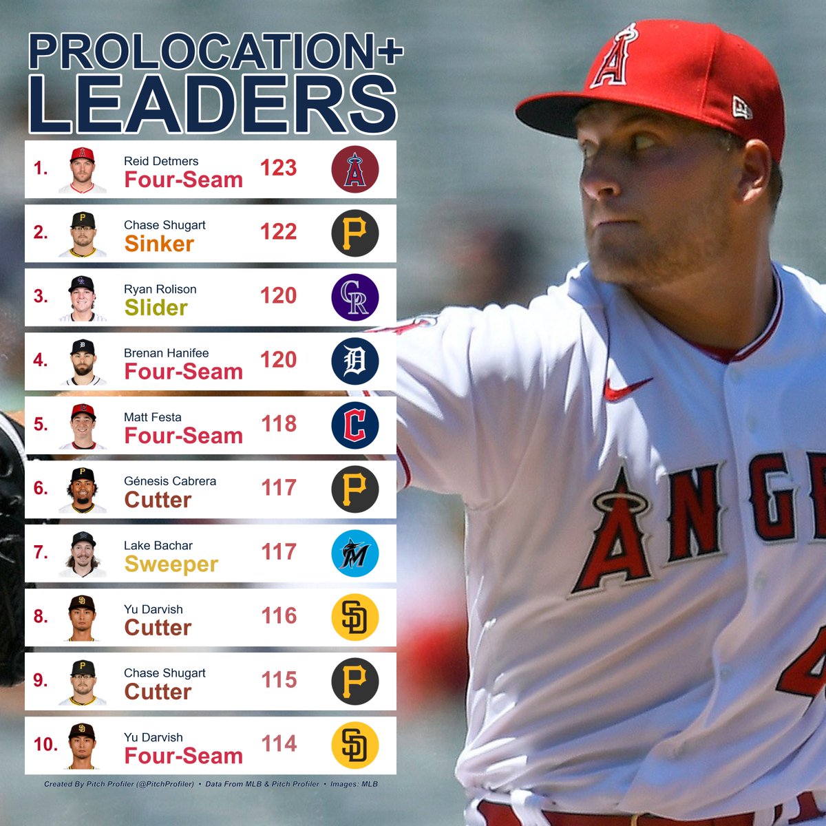 July 7th proLocation+ Pitch Leaderboard
(min. 5 Pitches Tracked)