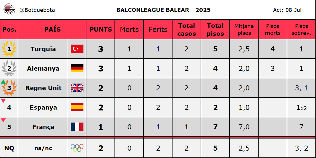VENI, VIDI, VICI.

🇬🇧 sempre innovant amb noves tècniques de caure verticalment i lesionar-se, amb una combinació a parts iguals d'imprudència, embriaguesa i estupidesa.
Ni hotel que se va agafar perquè només venia a liar-la un sol dia, i vaja dia gloriós! Sa lliga s'estreny!