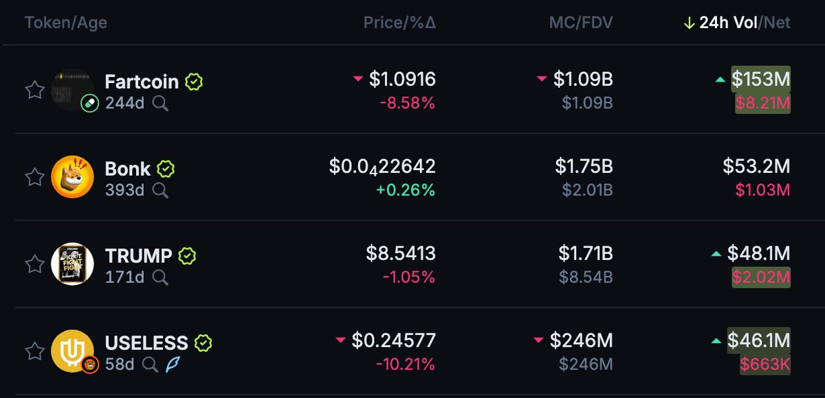 Unipcs (aka 'Bonk Guy') 🎒 (@theunipcs) on Twitter photo #USELESS coin is also the fourth most traded token on-chain today
only three tokens have more on-chain volume than it right now: #FARTCOIN, $TRUMP, and $BONK
all three tokens are billion-dollar market cap tokens
the volume action on USELESS coin during this dip, and the #USELESS coin is also the fourth most traded token on-chain today
only three tokens have more on-chain volume than it right now: #FARTCOIN, $TRUMP, and $BONK
all three tokens are billion-dollar market cap tokens
the volume action on USELESS coin during this dip, and the