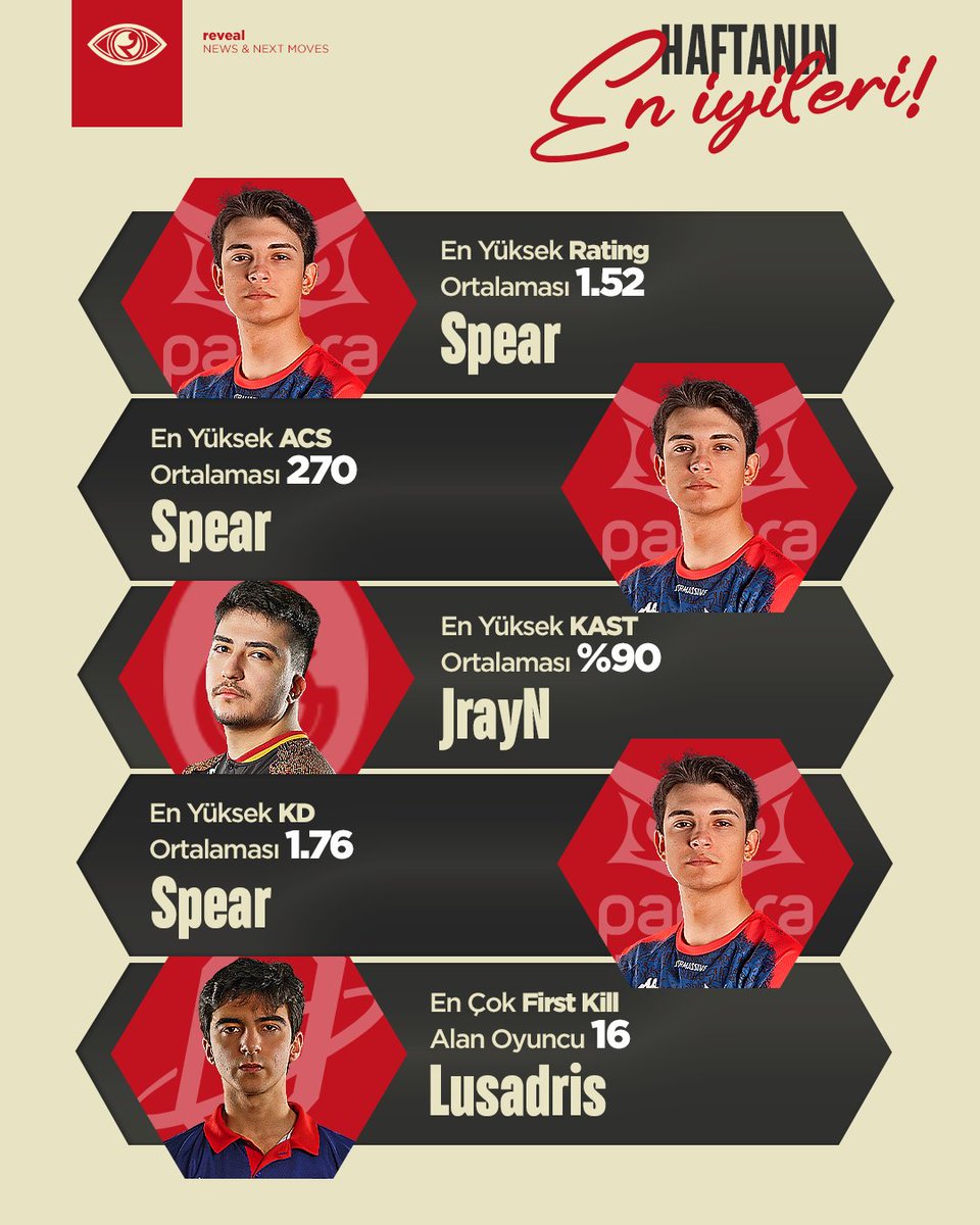 🔥 Haftanın En İyileri!

VALORANT Challengers Türkiye Birlik Ligi Split 3’ün ilk haftasında öne çıkan oyuncular:

🏆 En Yüksek Rating (1.52), ACS (270) ve KD (1.76): <a href="/spearvl/">SUP Spear</a> 
💪 En Yüksek KAST (%40): <a href="/JrayNvl/">GS JrayN</a> 
⚔️ En Çok First Kill (16): <a href="/lusadrisvl/">GAL Lusadris</a> 

#ChallengersTR |