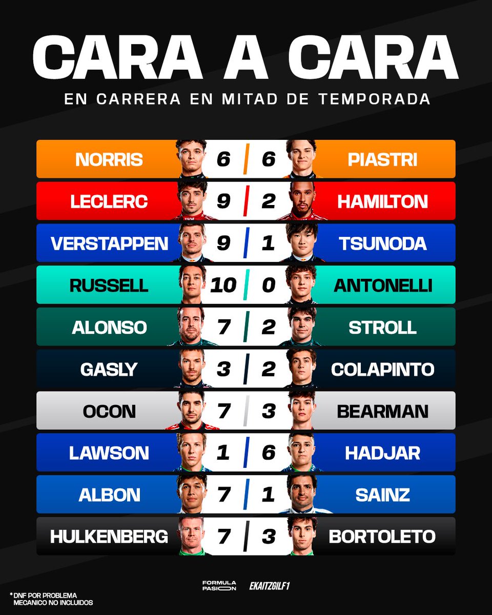 CARA A CARA DE LOS PILOTOS A MITAD DE TEMPORADA 2025 👊

Tras 12/24 carreras de esta temporada 2025 de Formula 1, así están las batallas individuales entre compañeros de equipo.

*Los DNF en carrera por problemas mecánicos no se han tenido en cuenta. SÍ por accidentes.