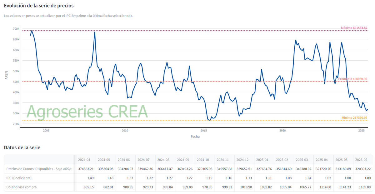 Serie Soja elaborada por CREA, en Pesos Moneda Constante JUN25 por Tonelada Pizarra Rosario, desde 2003:

Promedio 450.000
Ultimo dato del grafico 320.400
Ayer hizo 315.000
Maximo 691.500
Minimo 267.400

El Agro no soporta este nivel de DEX, nos van a fundir a todos.