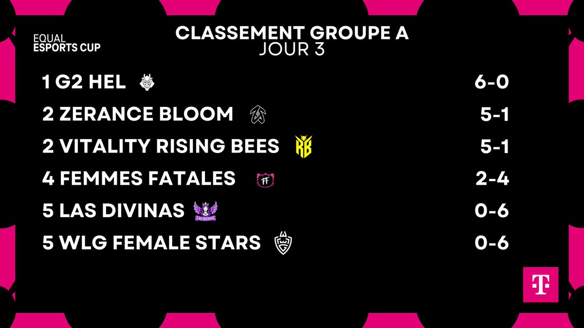 La deuxième semaine d'Equal Esport Cup commence ce soir ! 
Le G2 Hel vs Zerance Bloom promet de belles choses ! 
Je vous mets le classement actuel et le lien de plusieurs cast/co cast si vous voulez suivre ça !
