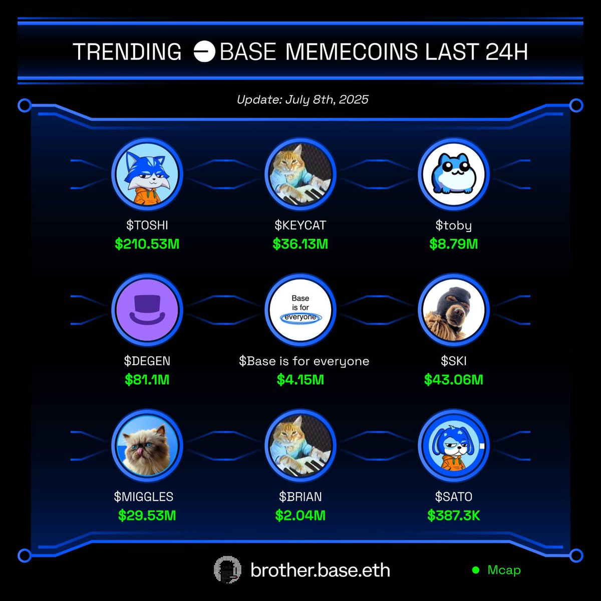 Starknet Hub๐ฆ๐| Fan (@starknethub) on Twitter photo Base is for everyone ๐
๐Trending memecoins on Base in the last 24 hours
Which token do you like this season? ๐
$TOSHI <a href="/Toshi_base/">TOSHI</a>
$KEYCAT@KeyboardCatBase
$toby <a href="/toadgod1017/">$toby base toadgod</a>
$DEGEN <a href="/degentokenbase/">Degen ๐ฉ</a>
$Base is for everyone <a href="/BaseIsForEvery1/">Base is For everyone / Community Account</a>
$SKI <a href="/Ski_CTO/">Ski Mask Dog</a>
$MIGGLES Base is for everyone ๐
๐Trending memecoins on Base in the last 24 hours
Which token do you like this season? ๐
$TOSHI <a href="/Toshi_base/">TOSHI</a>
$KEYCAT@KeyboardCatBase
$toby <a href="/toadgod1017/">$toby base toadgod</a>
$DEGEN <a href="/degentokenbase/">Degen ๐ฉ</a>
$Base is for everyone <a href="/BaseIsForEvery1/">Base is For everyone / Community Account</a>
$SKI <a href="/Ski_CTO/">Ski Mask Dog</a>
$MIGGLES