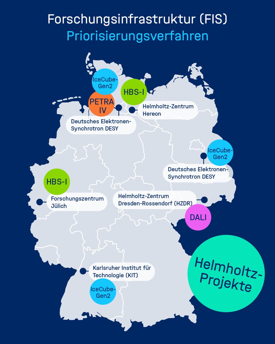 Die Helmholtz-Gemeinschaft ist an 4 der 9 Projekte maßgeblich beteiligt, die es auf die aktuelle Shortlist des <a href="/bmftr_bund/">BMFTR</a> geschafft haben – ein starkes Signal für die Innovationskraft und Zukunftsorientierung unserer Forschungseinrichtungen!

Mehr dazu ⤵️
helmholtz.de/newsroom/2025/…