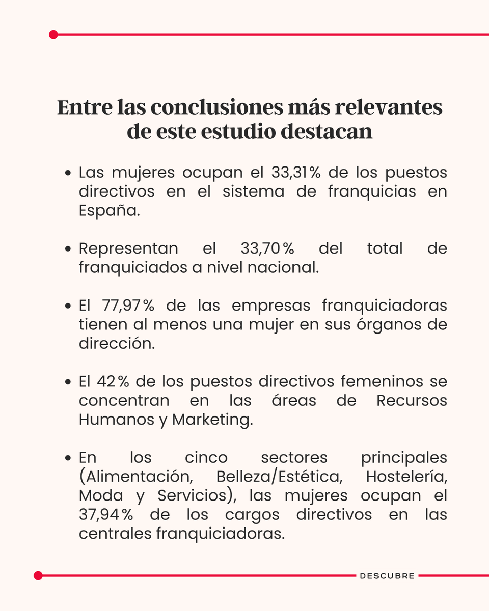 mundofranquicia's tweet photo. 🔍 La mujer gana presencia en la dirección de las franquicias en España

Desde mundoFranquicia hemos asistido a la presentación del estudio “La Mujer en la Franquicia. España 2025”, elaborado por la Asociación Española de la Franquicia con el patrocinio de Banco Sabadell. https://t.co/SKqsTOiSBT