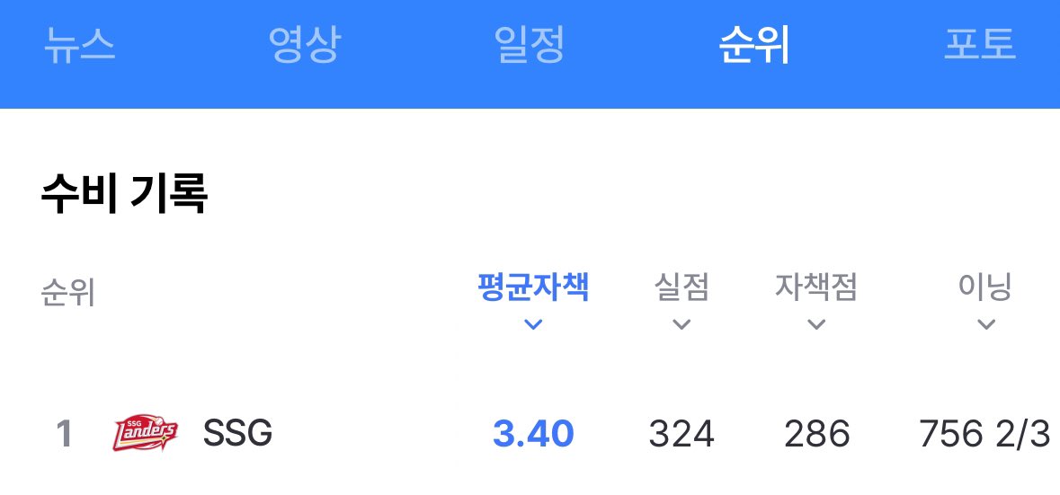 랜더스가 팀 평자 1위래요 。。ㅠ ̫ㅠ