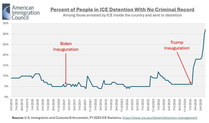 NEW: As of June 28, a full 32% of people arrested by ICE and sent to detention had NO CRIMINAL RECORD — no pending charges or prior convictions. This rate doubled since Stephen Miller's quotas began in May. 

This is likely the highest rate of such detention in ICE's history.
