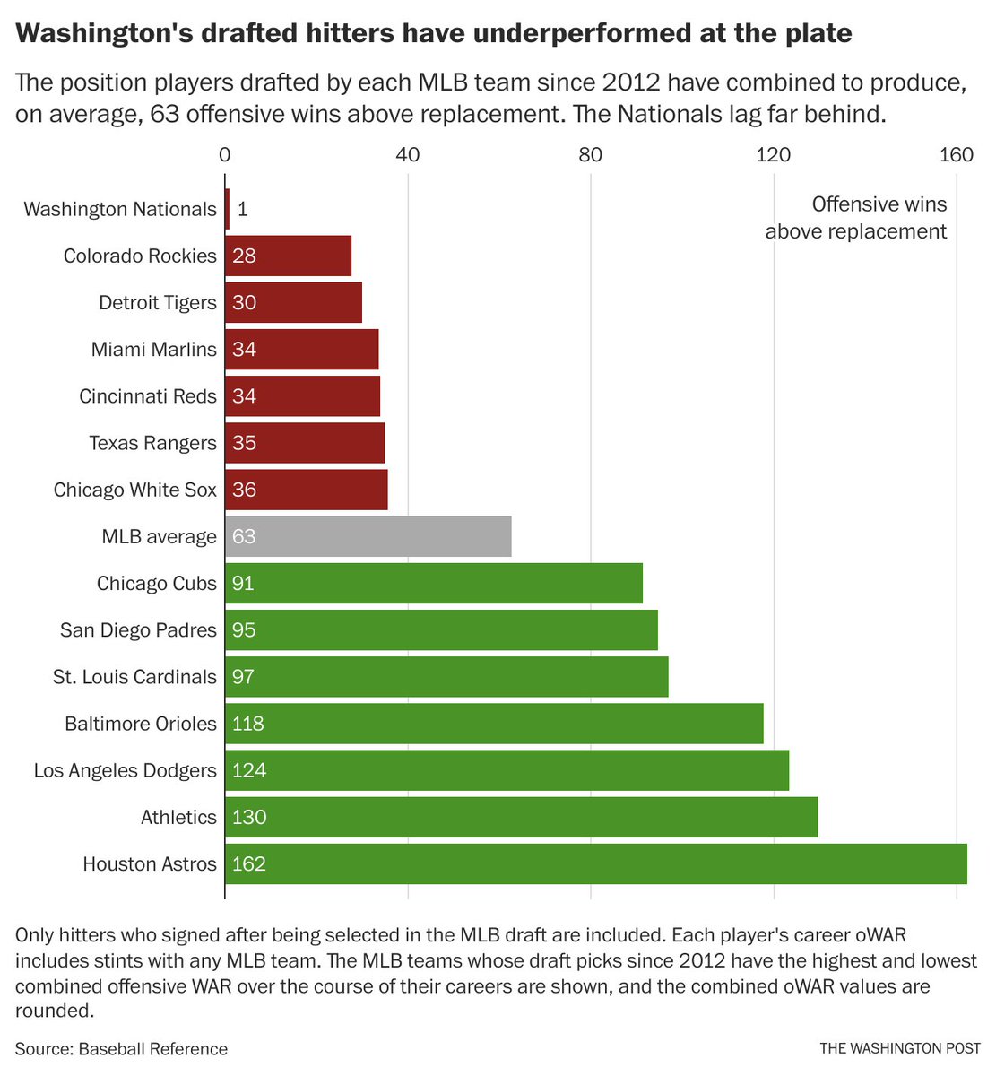 andrewcgolden's tweet image. The Nationals have the No. 1 pick on Sunday.
It’s a monumental draft — one that lets the team improve upon past failures to draft & develop hitters. @EmilyGiam and I looked into the Nats' drafts and why they’ve struggled since 2012.
Here's what we found:
washingtonpost.com/sports/2025/07…