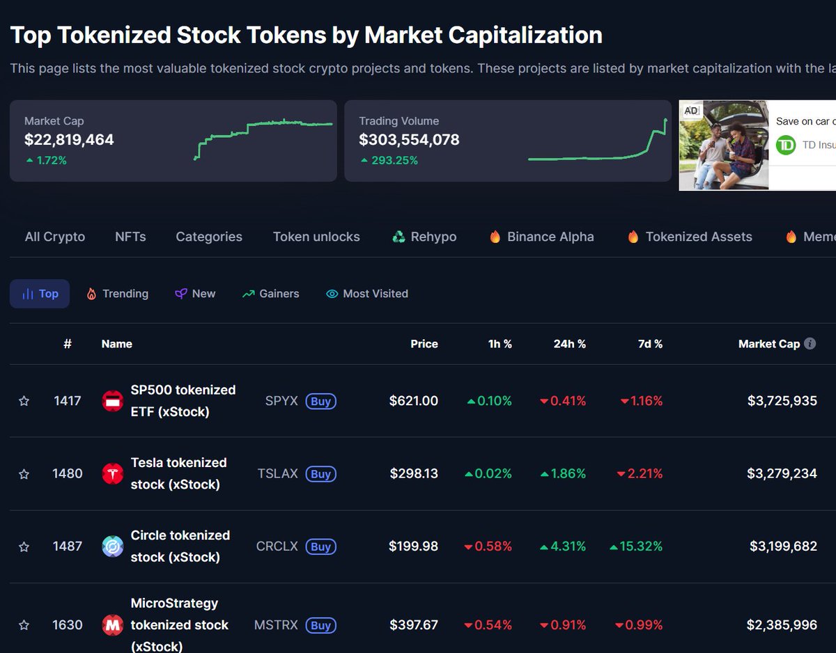 EdanYago's tweet image. My view is that there is relatively little appetite for tokenized stocks. It's been tried - there's not much interest.
What is more interesting is to tokenize shares in private companies, like SpaceX or OpenAI.
That would be new and would leverage the strengths of crypto.
