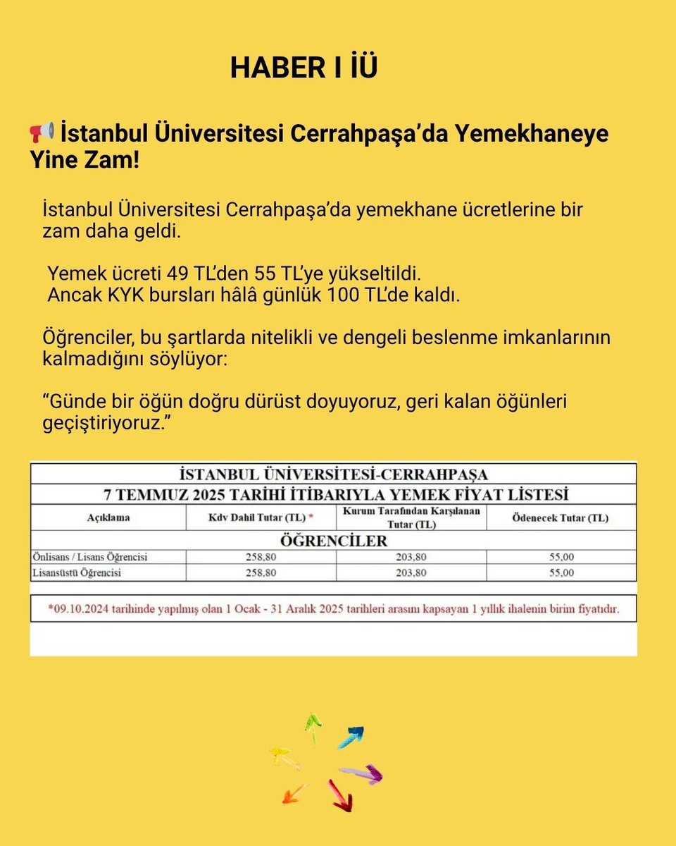 İstanbul Üniversitesi Cerrahpaşa’da yemekhane ücretlerine bir zam daha geldi.

Yemek ücreti 49 TL’den 55 TL’ye yükseltildi.
Ancak KYK bursları hâlâ günlük 100 TL’de kaldı.

Öğrenciler, bu şartlarda nitelikli ve dengeli beslenme imkanlarının kendilerine kalmadığını söylüyor: