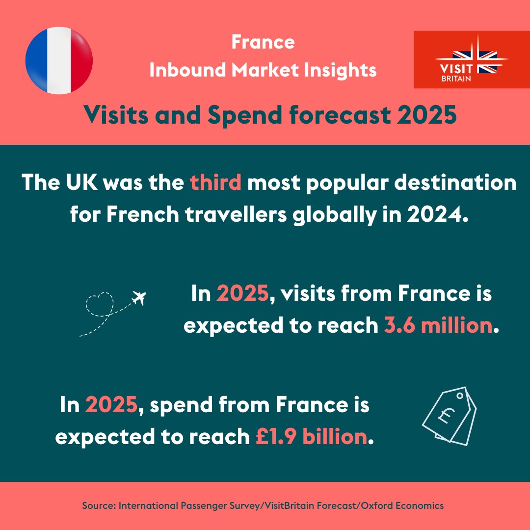 VisitBritainBiz's tweet image. Great to see the state visit from France arrive to the UK today. Tourism from France is forecast to be worth £1.9 billion in inbound visitor spend in 2025. #DidYouKnow French visitors are more likely to visit year-round, making it an important market for tourism out-of-season