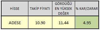 Hisse__Tarama's tweet photo. #ADASE yi taramamız güzel yakaladı maşallah %4,95
#BIST100 #BIST50 #BIST30 #IMKB #BRENT #VIOP #GLDGR #BORSA #CEMAS #MRGYO #ALVES #HKTM #MNDRS #GOODY #PENTA #OZYSR #DZGYO #EREGL #DARDL #EUREN #HUNER #METUR #BORSA #PARA #ALTIN #EKONOMİ #YYAPI #KRVGD #IMASM #YKSLN #ULUSE https://t.co/ns4fnlrLmN