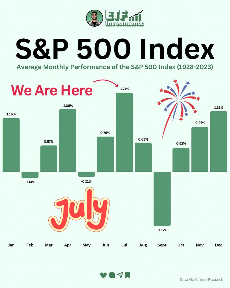 S&amp;P 500 average return per month since 1928. 

Will July follow its historical trend? 

$spx $voo $ivv $splg