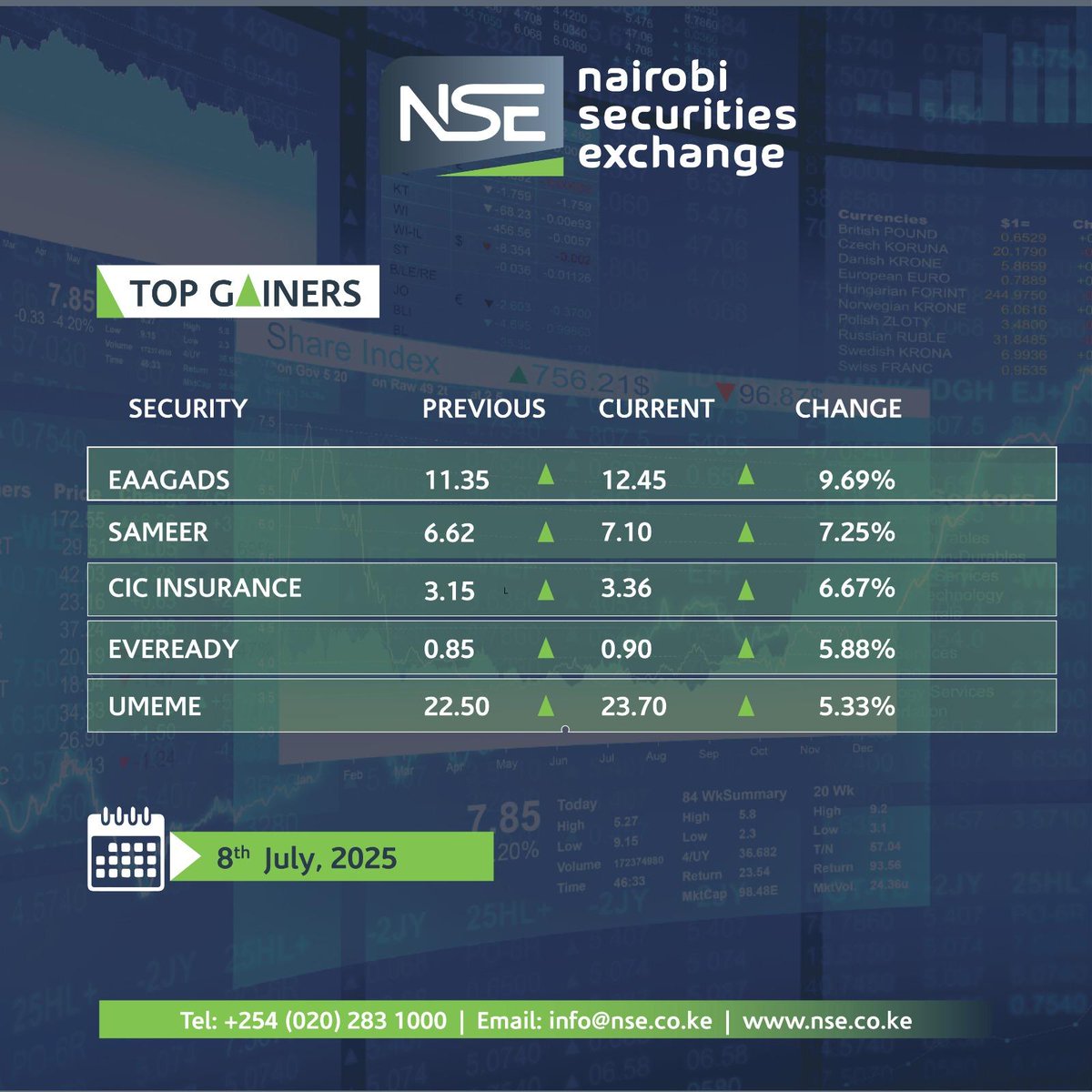 Today's top gainers.