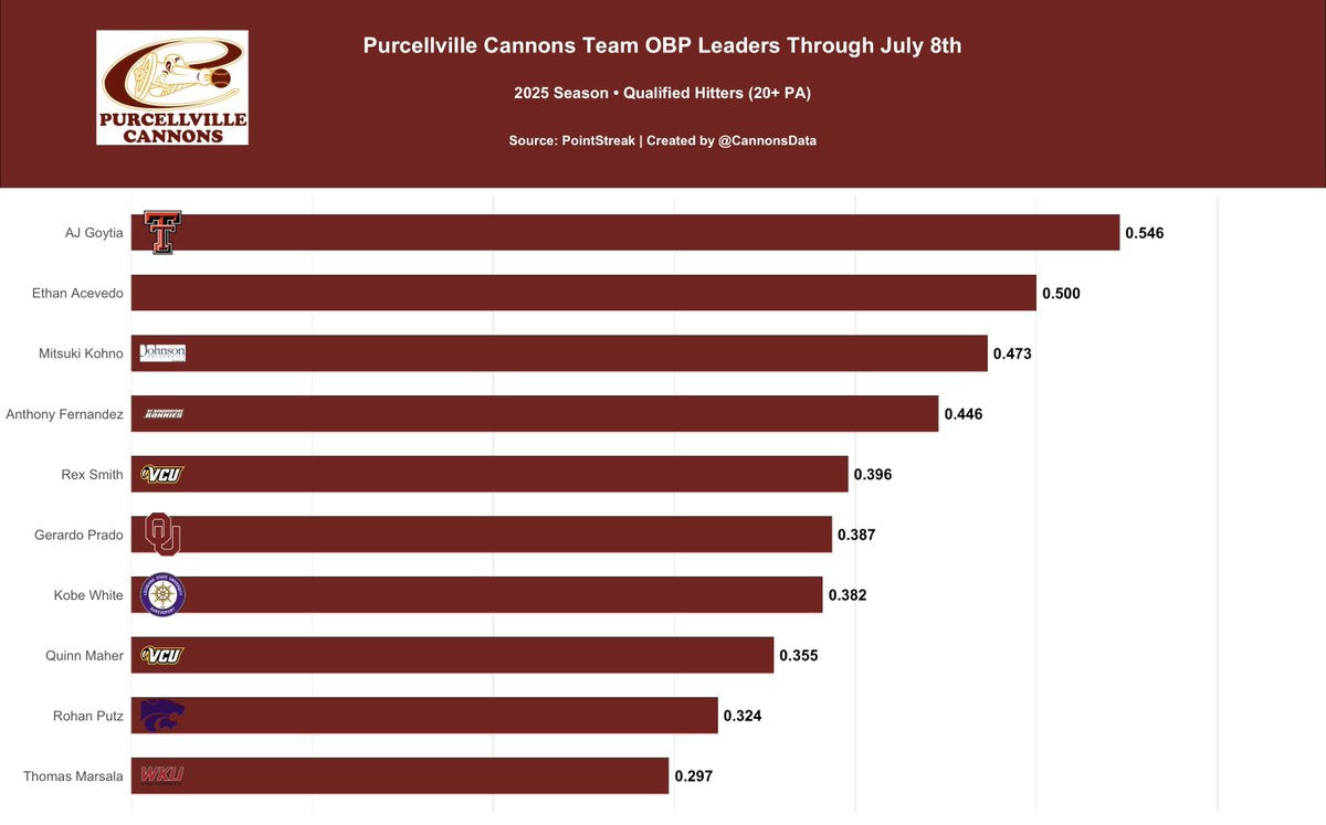July 8th Cannons Hitters OBP Leaderboard (min. 20 Plate Appearances)