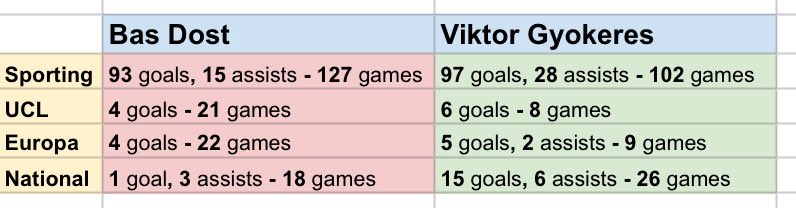 <a href="/nonewthing/">AI</a> One had a good time at Sporting. The other has been scoring everywhere 👍🏽👍🏽