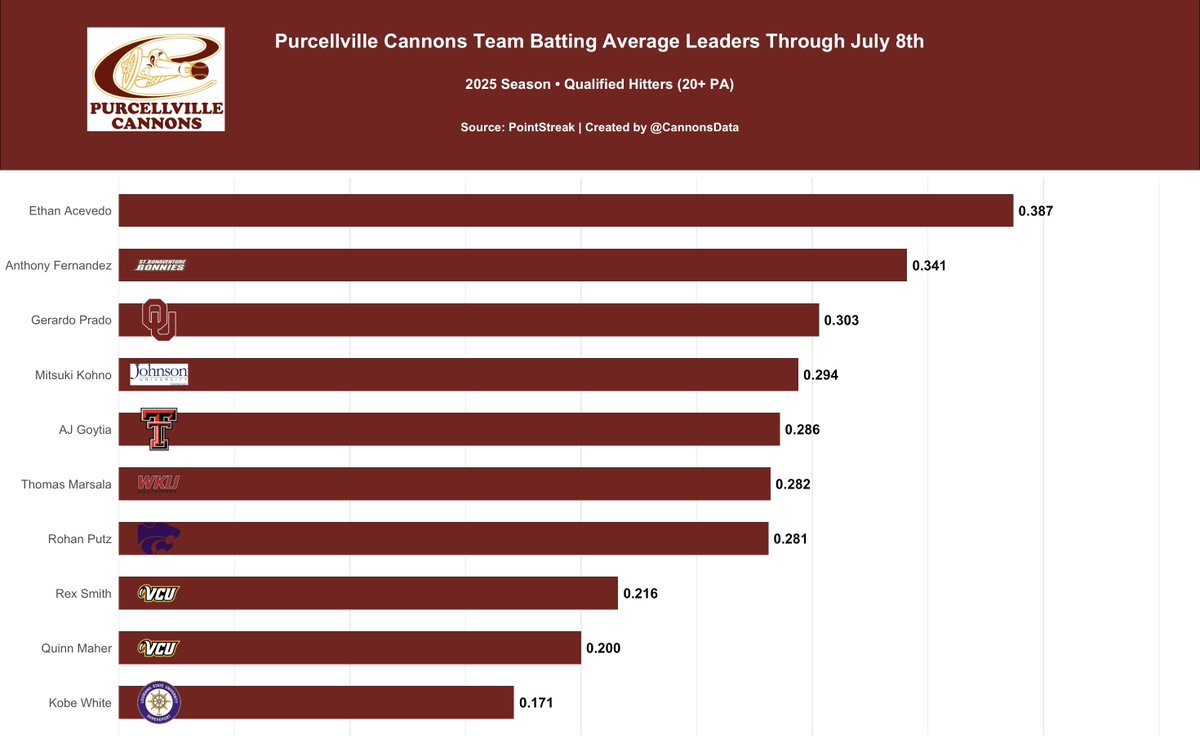 July 8th Cannons Hitters Batting Average Leaderboard (min. 20 Plate Appearances)