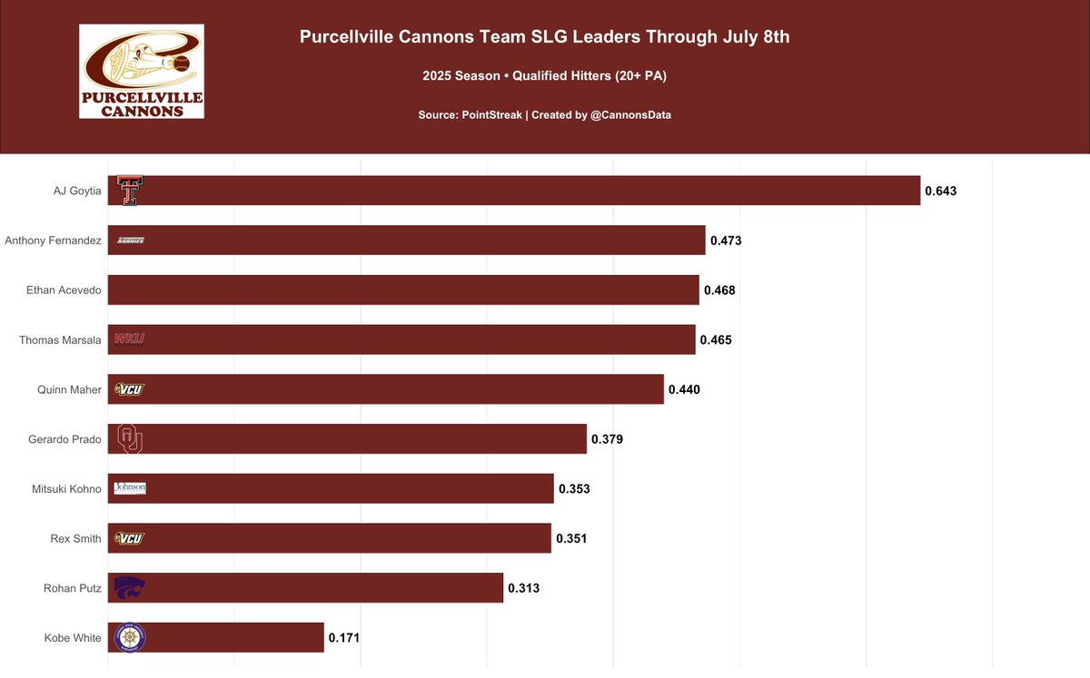 July 8th Cannons Hitters SLG Leaderboard (min. 20 Plate Appearances)