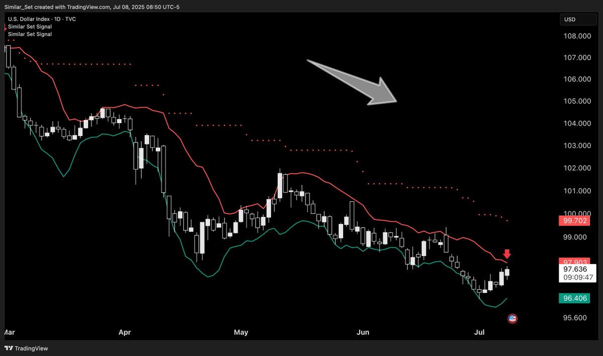 signal (@similar_set) on Twitter photo <a href="/KeithMcCullough/">Keith McCullough</a> $DXY
Dollar is at top end of range, this is not a place to do nothing.
similarset.kit.com/signal <a href="/KeithMcCullough/">Keith McCullough</a> $DXY
Dollar is at top end of range, this is not a place to do nothing.
similarset.kit.com/signal