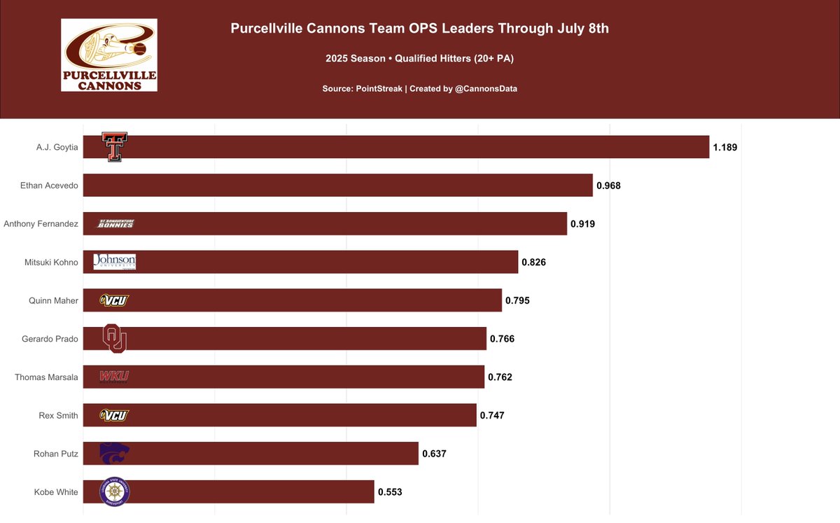 July 8th Cannons Hitters OPS Leaderboard (min. 20 Plate Appearances)