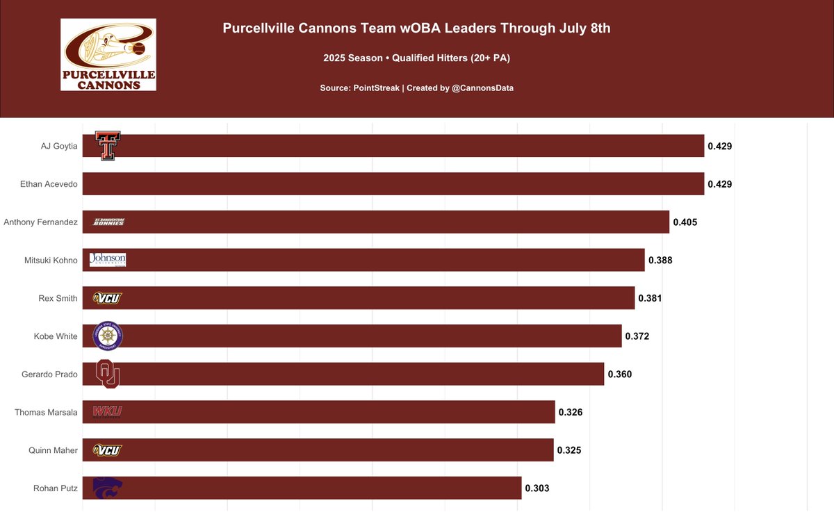 July 8th Cannons Hitters wOBA Leaderboard (min. 20 Plate Appearances)