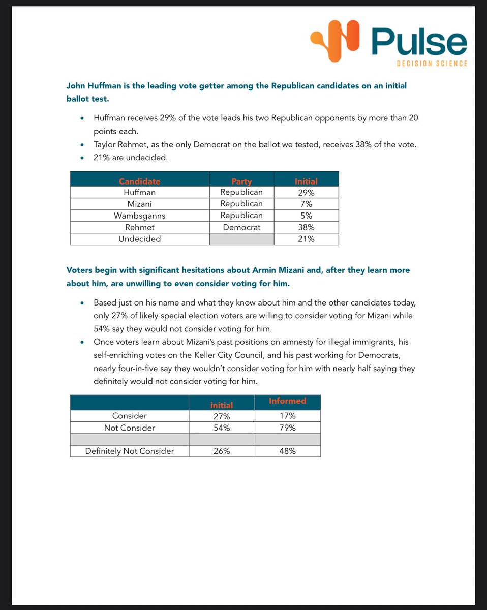 bradj_TX's tweet image. Poll memo from survey done before 7/4 gauges potential #txlege SD 9 field:

Name ID
@JohnRHuffman-29%
@ArminMizaniTX-24%
@LeighForTexas-13%
@TaylorRehmetTX (D)-9%

Initial Ballot Test
Rehmet (D)-38%
Huffman-29%
Mizani-7%
Wambsganss-5%