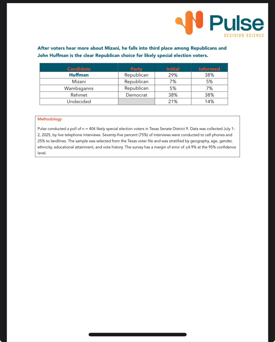 bradj_TX's tweet image. Poll memo from survey done before 7/4 gauges potential #txlege SD 9 field:

Name ID
@JohnRHuffman-29%
@ArminMizaniTX-24%
@LeighForTexas-13%
@TaylorRehmetTX (D)-9%

Initial Ballot Test
Rehmet (D)-38%
Huffman-29%
Mizani-7%
Wambsganss-5%