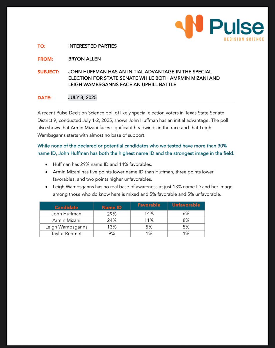 bradj_TX's tweet image. Poll memo from survey done before 7/4 gauges potential #txlege SD 9 field:

Name ID
@JohnRHuffman-29%
@ArminMizaniTX-24%
@LeighForTexas-13%
@TaylorRehmetTX (D)-9%

Initial Ballot Test
Rehmet (D)-38%
Huffman-29%
Mizani-7%
Wambsganss-5%