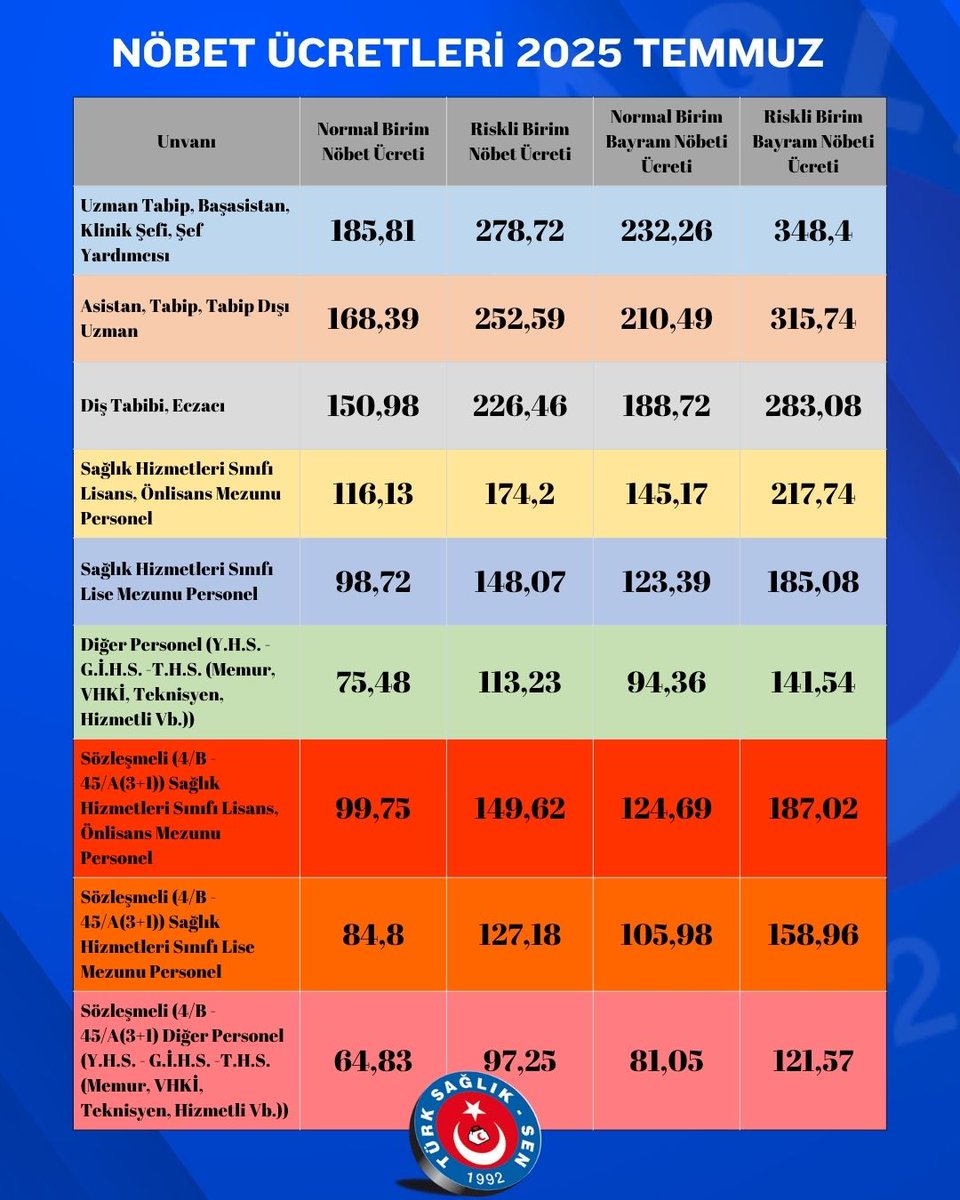 TOPLU SÖZLEŞME TALEPLERİMİZ
Nöbet Ücretleri
-Nöbet tutan personellere 4857 sayılı İş Kanununa tabi çalışanlarda olduğu gibi her bir gece nöbet saati için nöbet ücretinin saat başına yüzde elli yükseltilmesi suretiyle ödenmesi,

-Ek ödeme yönetmeliğine göre özellikli birimler