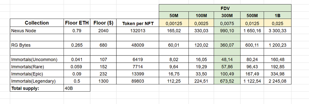 Ya_KseniYa (@jam_kseniya) on Twitter photo How much will <a href="/Revolving_Games/">Revolving Games</a> NFT holders earn?
Quick breakdown from my analysis:
▪️ 40B total supply
▪️ 62% allocated to NFT holders & node operators
▪️ Pre-market price: $0.004 ($160M FDV)
▪️ Stakers get better rewards (not included in these estimates)
Been How much will <a href="/Revolving_Games/">Revolving Games</a> NFT holders earn?
Quick breakdown from my analysis:
▪️ 40B total supply
▪️ 62% allocated to NFT holders & node operators
▪️ Pre-market price: $0.004 ($160M FDV)
▪️ Stakers get better rewards (not included in these estimates)
Been