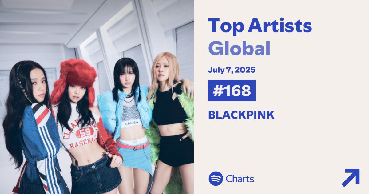 BLACKPINK Charts (@chartsblackpink) on Twitter photo .<a href="/BLACKPINK/">BLACKPINKOFFICIAL</a> has re-entered the global Spotify Top Artists chart at #168.
They extend their record as the longest-charting girl group (1011 days). .<a href="/BLACKPINK/">BLACKPINKOFFICIAL</a> has re-entered the global Spotify Top Artists chart at #168.
They extend their record as the longest-charting girl group (1011 days).