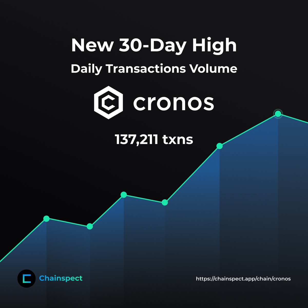 🚨 <a href="/cronos_chain/">Cronos</a> still isn't done breaking records

On July 8, it processed 137K txns, up 37% from July 7's 100K 🔥

🧱 Block range: 20,951,970 to 21,113,701

That's what happens when momentum meets solid fundamentals
Track it live → chainspect.app/chain/cronos